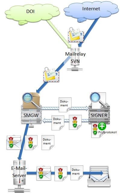 Schema des signierten und/oder verschlüsselten E-Mail Versandes über das Secure-Mail-Gateway mit der Prüfung signierter Dokumente durch den Governikus Signer 