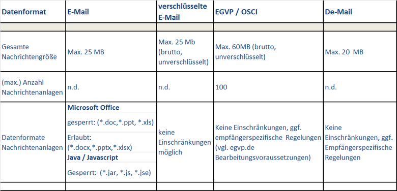 erlaubte Datenformate und Größen