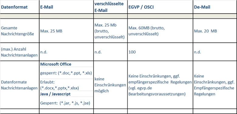 erlaubte Datenformate und Größen